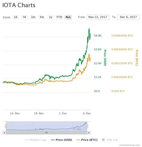 By integrating the distributed ledger technology and the smart contract infrastructure, the cardano. How Long Should An Iota Transfer Take How Much Will ...