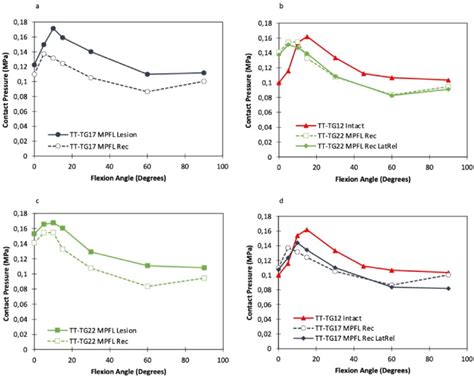 Lateral Retinacular Release In Concordance With Medial Patellofemoral