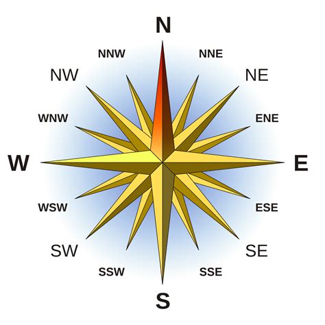 Routine Life Measurements Cardinal And Ordinal Directions North East