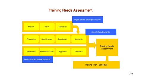 Training Needs Assessment Presentationeze