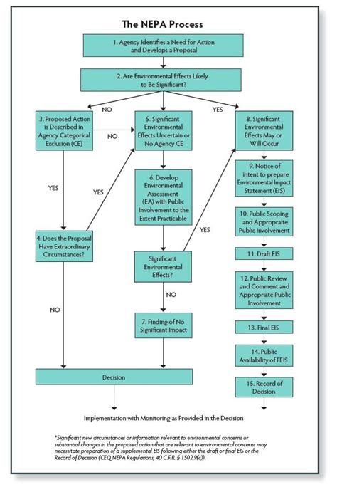 Typically, a flowchart shows the steps as boxes of various kinds, and their order by connecting them with arrows. NEPA Process Flowchart | Environmental effects, Flow chart ...