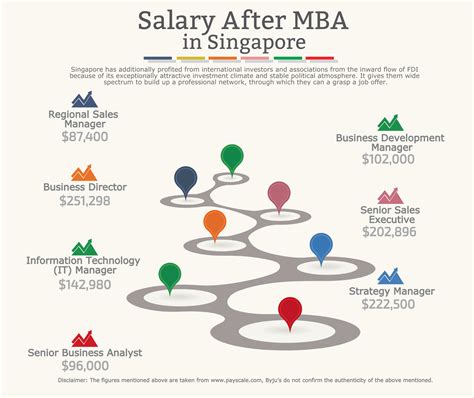 Is there minimum wage in singapore? What Salary Will You Make After MBA in Singapore, Top B ...