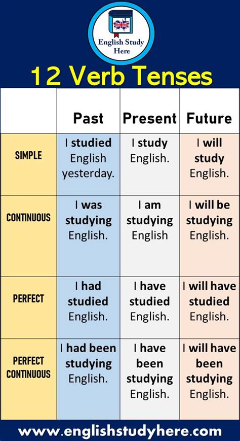 12 Verb Tenses And Example Sentences English Study Here Verb Tenses