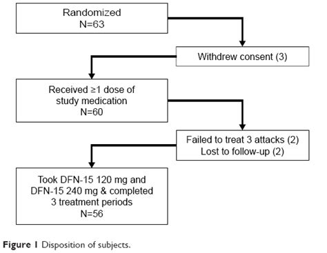 Efficacy And Safety Of Dfn 15 An Oral Liquid Formulation Of Celecoxib