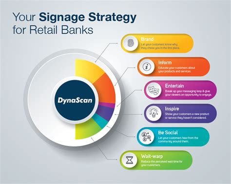 Banking On Digital Using Digital Signage Effectively In Retail