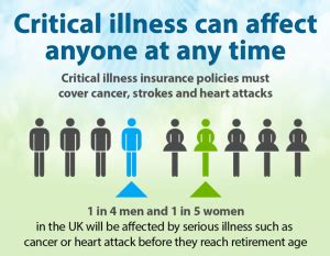 Not only will it affect your health, finances and emotional wellbeing, it will also take a toll on your loved ones and their future. How Exactly Does a Critical Illnesses Plan Work (2018 ...