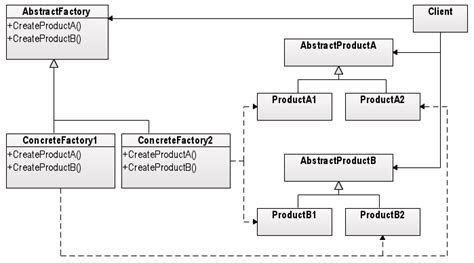 Design Patterns Abstract Factory Pattern 2020