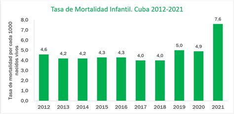Qué evidencian los datos sobre la mortalidad infantil en Cuba