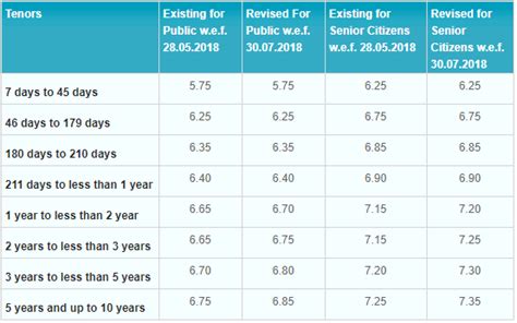 Cimb unfixed deposit allows partial withdrawals in multiples of 1,000 prior to fd maturity date. Hdfc Bank Home Loan Interest Rate 2019