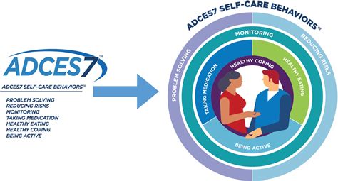 An Effective Model Of Diabetes Care And Education The Adces Self Care