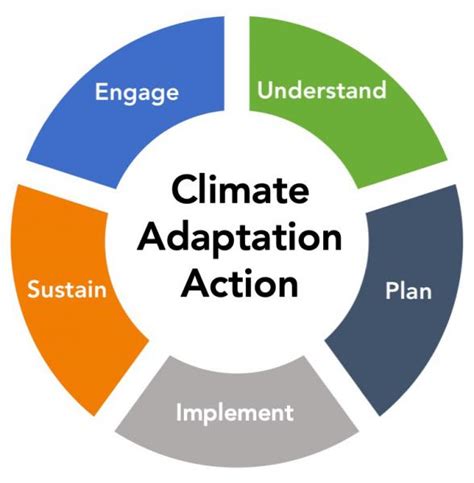 Wuca Spectrum Of Climate Adaptation Us Climate Resilience Toolkit