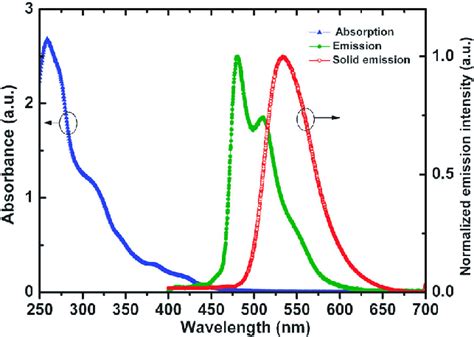 Uv Absorption And Emission Spectrum Of Irppy 2 Dpa 1
