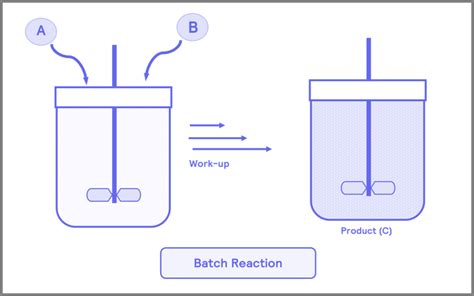 Beginners Guide To Flow Chemistry Hel Group