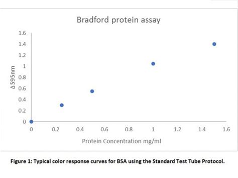 Bradford Protein Assay Celltechgen Llc