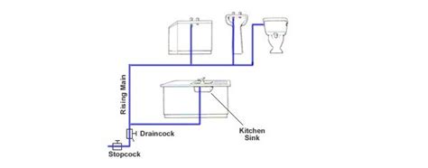 In direct system, water is delivered directly from the mains to fixtures at various floors with required pressure. What is Domestic Water Supply System?