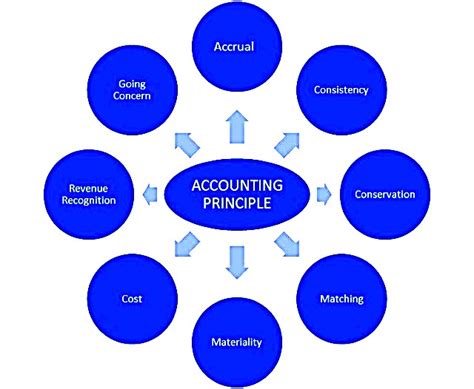 What Are The 10 Basic Accounting Principles