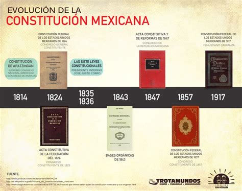 Evolucion Historica Del Sistema Constitucional Mexicano Timeline Ti