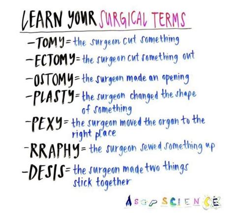 Know Your Surgical Suffixes Rwords