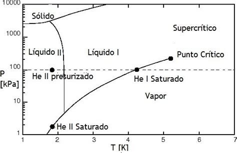 5 Diagrama De Fase Del Helio Exhibiendo Transiciones De Segundo Orden