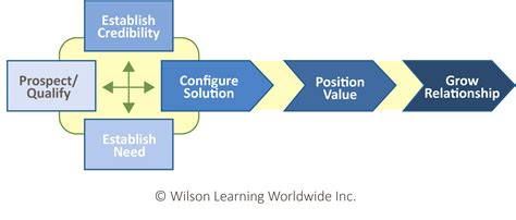 Aligning The Selling And Buying Processes Wilson Learning Worldwide