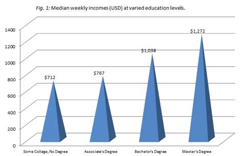 Ultrasound Technician Salary