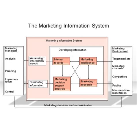 รายการ ภาพ ระบบ สารสนเทศ ทางการ ตลาด Marketing Information System สวยมาก