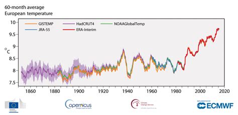 Indicators 2017 Temperature Copernicus