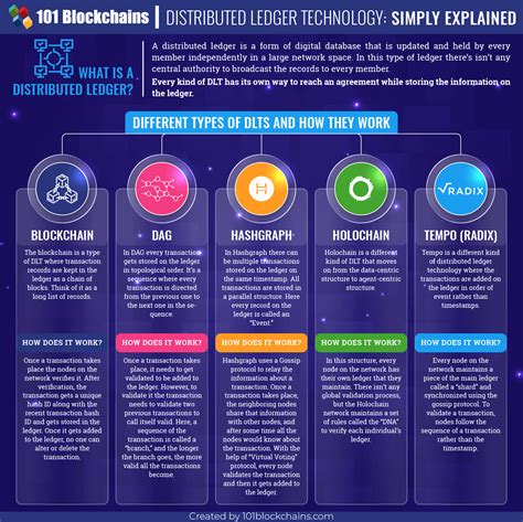 Blockchain definition & distributed ledger technology. Distributed Ledger Technology: Where Technological ...