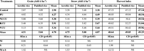 Grain Yield Straw Yield And Harvest Index Of Rice As Influenced By