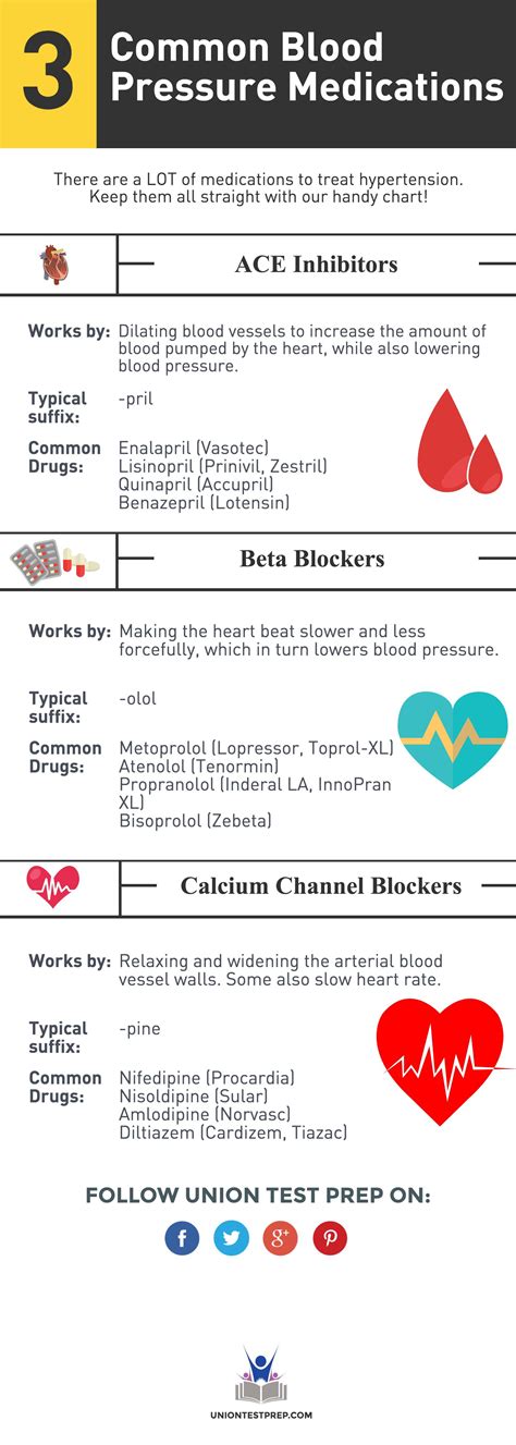 Common Blood Pressure Medications Nurse Cardiac Nursing