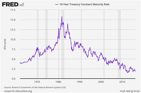10 Year Treasury Yield Chart An Annotated History Of The 10 Year Us