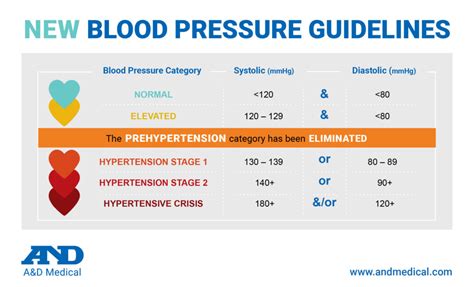 Talking Heart Health New Guidelines For Blood Pressure Aandd Medical