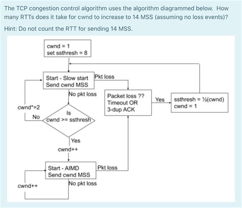 Solved The Tcp Congestion Control Algorithm Uses The