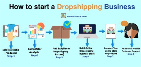 How To Start A Dropshipping Business 6 Steps To Build A Successful