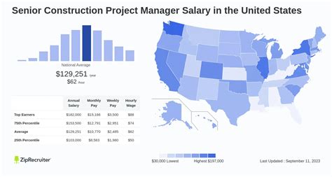Salary: Senior Construction Project Manager (Aug, 2024) US