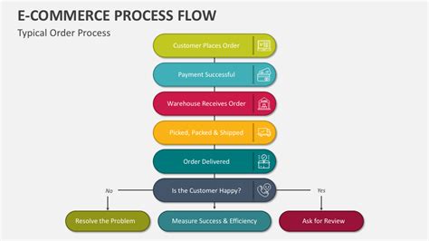 E Commerce Process Flow Powerpoint Presentation Slides Ppt Template