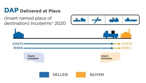 Dap Delivered At Place Incoterms® 2020 Rules Updated 2022 Free