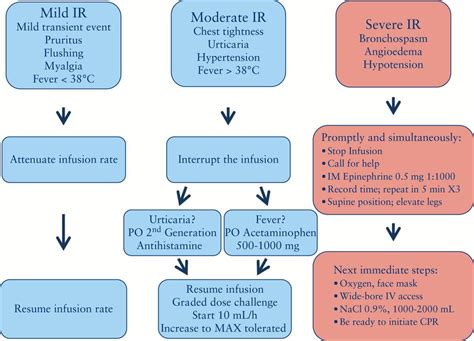 Suggested Management Algorithm For Infusion Reactions Download