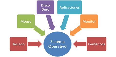 Sistemas Operativos Mind Map