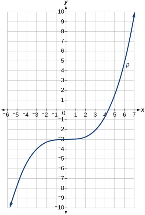 Cubic Equation Graphing Tessshebaylo