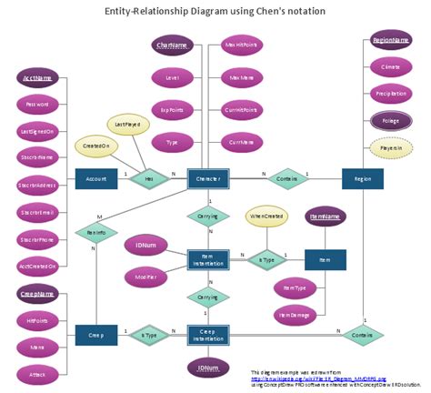 Flowchart Software Idef Visio Entity Relationship Diagram Examples The Best Porn Website