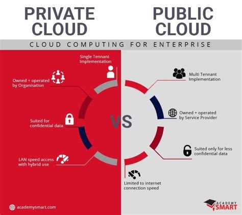 cloud service deployment options private vs public cloud academy smart