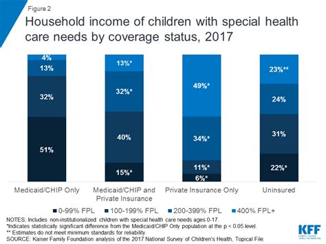 We take a look at the private health as the rebate is income tested, your rebate entitlement will reduce as your income increases, and once you. How Do Medicaid/CHIP Children with Special Health Care Needs Differ from Those with Private ...