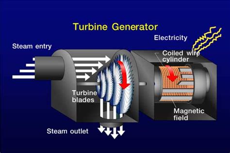 Introduction To Geothermal Energy Turbine Generator