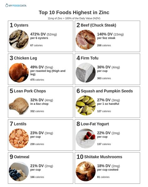 Zinc Rich Foods List