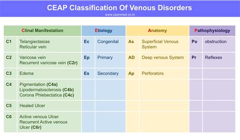 Ceap Classification Of Venous Disorders