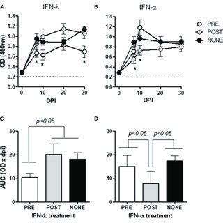 Kinetics Of Viral Replication As Measured In The Bvdv Levels Of