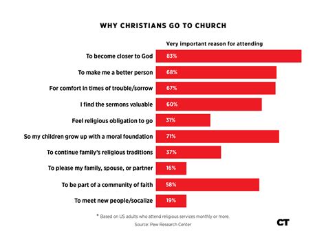 Pew Why Americans Go To Church Or Stay Home News And Reporting
