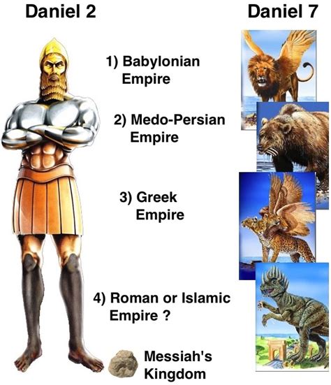 Timeline Of 4 Empires