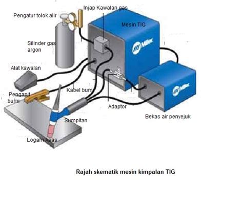 Arkanya lebih senyap berbanding dengan elektrod e6010. TEKNOLOGI KIMPALAN (WELDING TECHNOLOGY): KIMPALAN ARKA ...